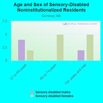 Age and Sex of Sensory-Disabled Noninstitutionalized Residents