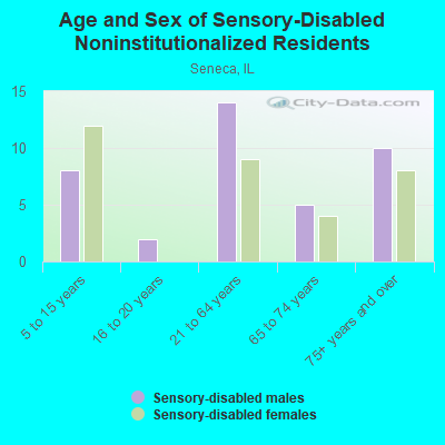 Age and Sex of Sensory-Disabled Noninstitutionalized Residents