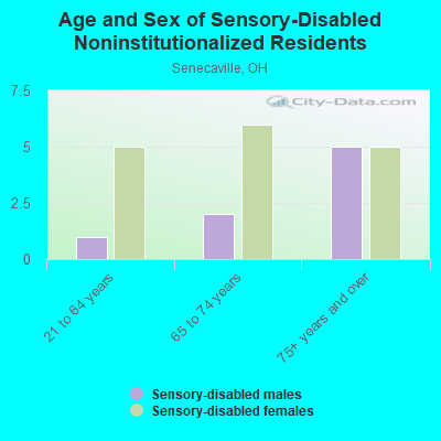 Age and Sex of Sensory-Disabled Noninstitutionalized Residents