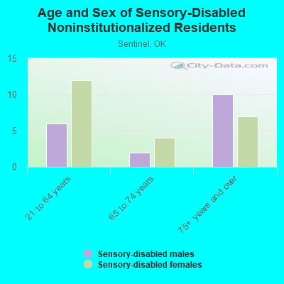 Age and Sex of Sensory-Disabled Noninstitutionalized Residents