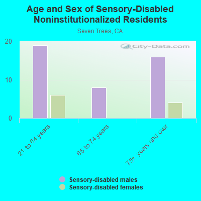 Age and Sex of Sensory-Disabled Noninstitutionalized Residents