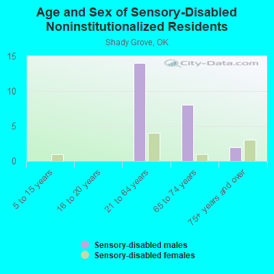 Age and Sex of Sensory-Disabled Noninstitutionalized Residents