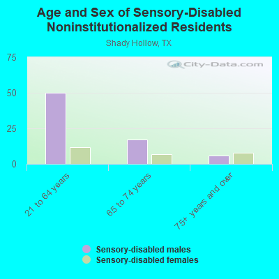 Age and Sex of Sensory-Disabled Noninstitutionalized Residents