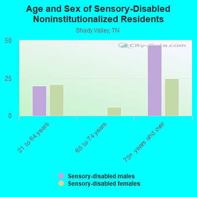 Age and Sex of Sensory-Disabled Noninstitutionalized Residents