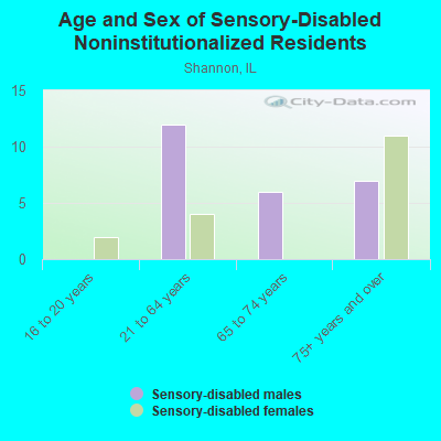 Age and Sex of Sensory-Disabled Noninstitutionalized Residents