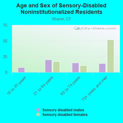 Age and Sex of Sensory-Disabled Noninstitutionalized Residents