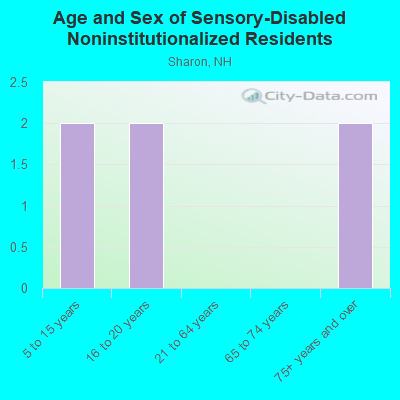 Age and Sex of Sensory-Disabled Noninstitutionalized Residents