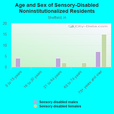 Age and Sex of Sensory-Disabled Noninstitutionalized Residents