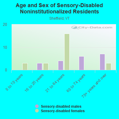 Age and Sex of Sensory-Disabled Noninstitutionalized Residents