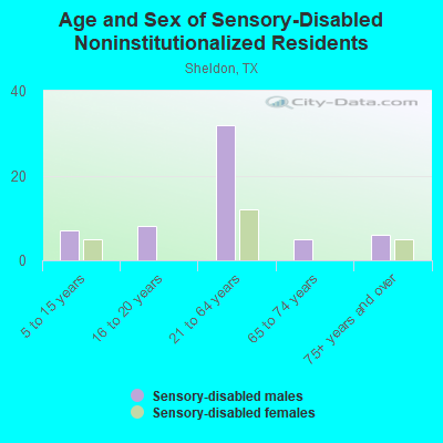 Age and Sex of Sensory-Disabled Noninstitutionalized Residents