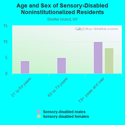 Age and Sex of Sensory-Disabled Noninstitutionalized Residents