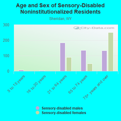 Age and Sex of Sensory-Disabled Noninstitutionalized Residents