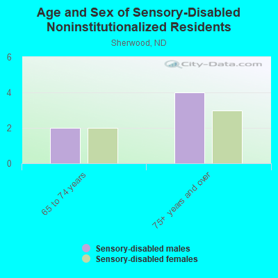 Age and Sex of Sensory-Disabled Noninstitutionalized Residents