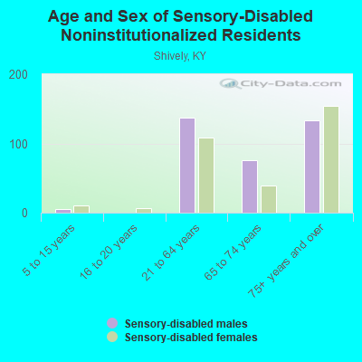 Age and Sex of Sensory-Disabled Noninstitutionalized Residents