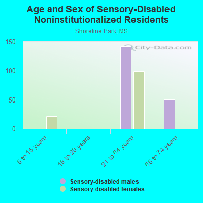 Age and Sex of Sensory-Disabled Noninstitutionalized Residents