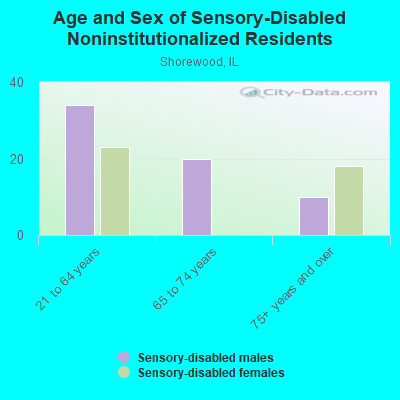 Age and Sex of Sensory-Disabled Noninstitutionalized Residents