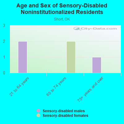 Age and Sex of Sensory-Disabled Noninstitutionalized Residents