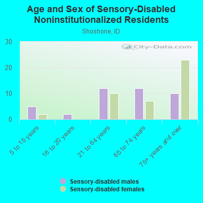 Age and Sex of Sensory-Disabled Noninstitutionalized Residents