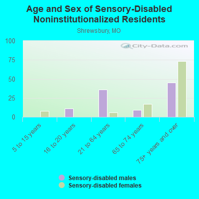 Age and Sex of Sensory-Disabled Noninstitutionalized Residents