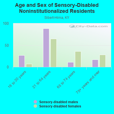 Age and Sex of Sensory-Disabled Noninstitutionalized Residents