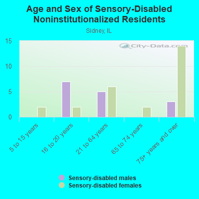 Age and Sex of Sensory-Disabled Noninstitutionalized Residents