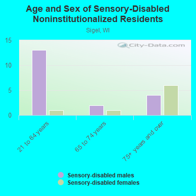 Age and Sex of Sensory-Disabled Noninstitutionalized Residents