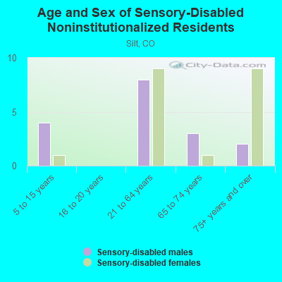 Age and Sex of Sensory-Disabled Noninstitutionalized Residents