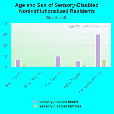 Age and Sex of Sensory-Disabled Noninstitutionalized Residents