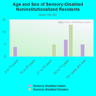 Age and Sex of Sensory-Disabled Noninstitutionalized Residents