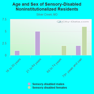 Age and Sex of Sensory-Disabled Noninstitutionalized Residents