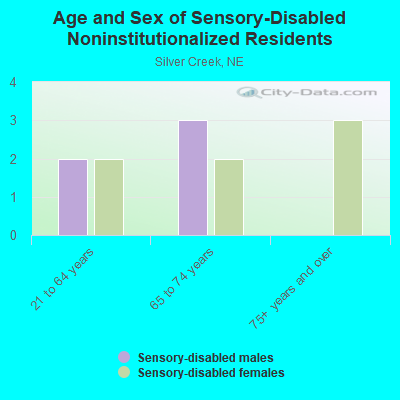 Age and Sex of Sensory-Disabled Noninstitutionalized Residents