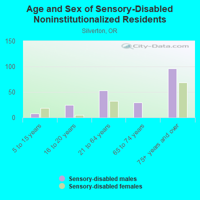 Age and Sex of Sensory-Disabled Noninstitutionalized Residents