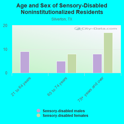 Age and Sex of Sensory-Disabled Noninstitutionalized Residents