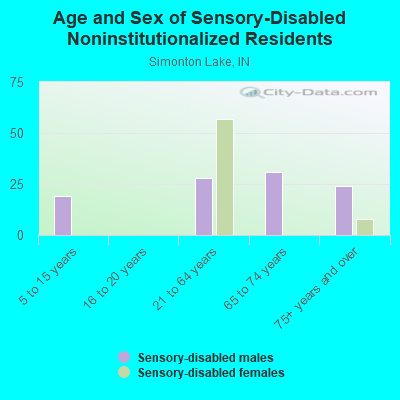 Age and Sex of Sensory-Disabled Noninstitutionalized Residents