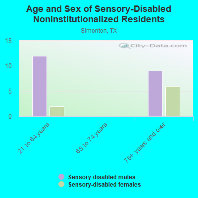 Age and Sex of Sensory-Disabled Noninstitutionalized Residents