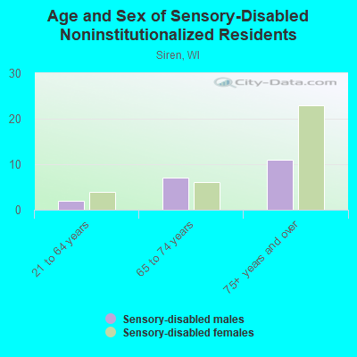 Age and Sex of Sensory-Disabled Noninstitutionalized Residents