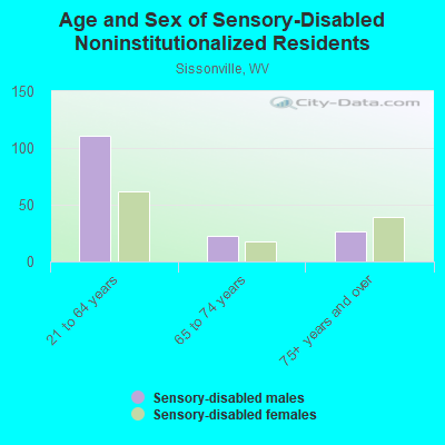 Age and Sex of Sensory-Disabled Noninstitutionalized Residents