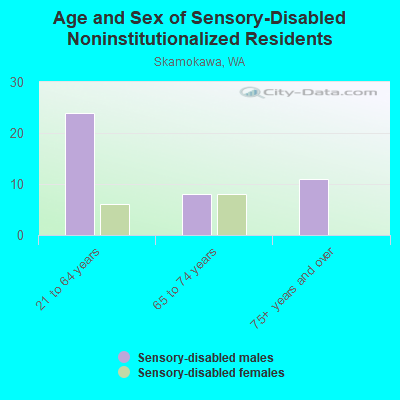 Age and Sex of Sensory-Disabled Noninstitutionalized Residents