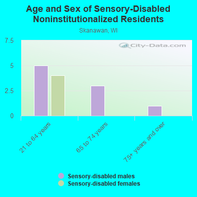 Age and Sex of Sensory-Disabled Noninstitutionalized Residents