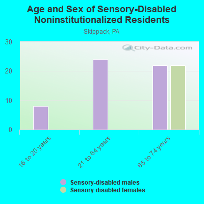 Age and Sex of Sensory-Disabled Noninstitutionalized Residents