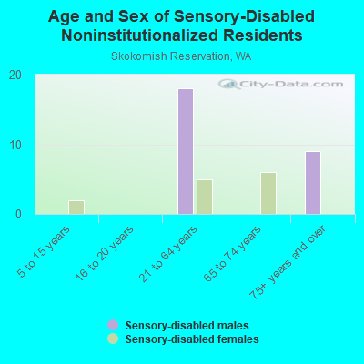 Age and Sex of Sensory-Disabled Noninstitutionalized Residents