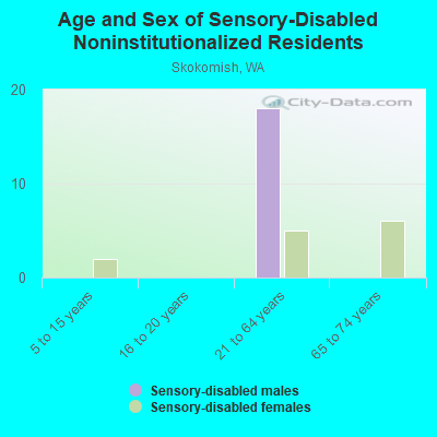 Age and Sex of Sensory-Disabled Noninstitutionalized Residents