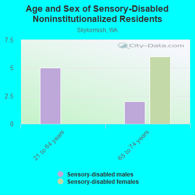 Age and Sex of Sensory-Disabled Noninstitutionalized Residents