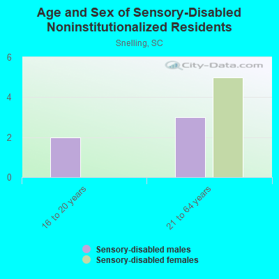 Age and Sex of Sensory-Disabled Noninstitutionalized Residents