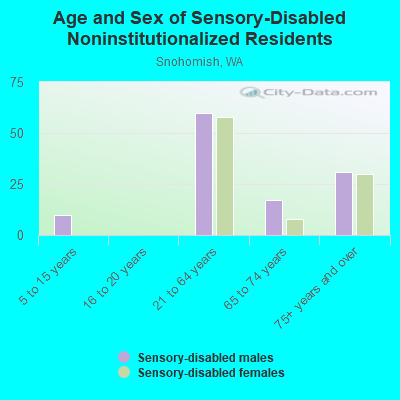 Age and Sex of Sensory-Disabled Noninstitutionalized Residents