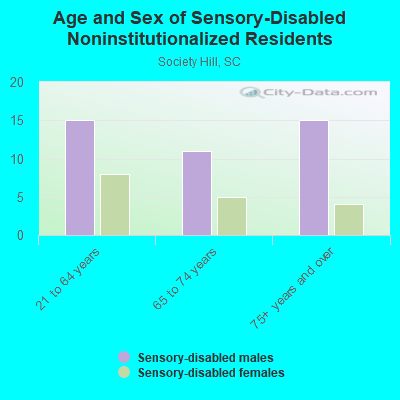 Age and Sex of Sensory-Disabled Noninstitutionalized Residents