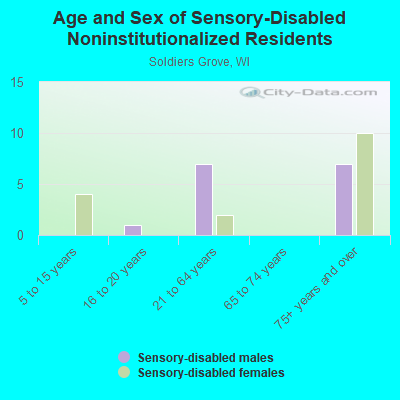 Age and Sex of Sensory-Disabled Noninstitutionalized Residents