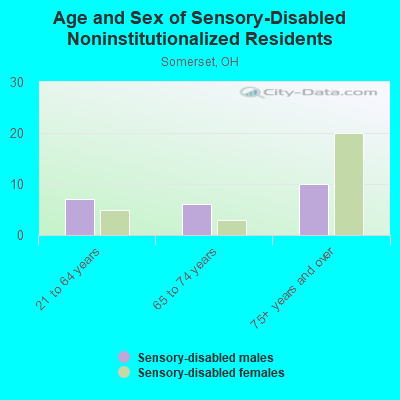 Age and Sex of Sensory-Disabled Noninstitutionalized Residents