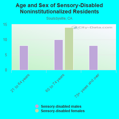 Age and Sex of Sensory-Disabled Noninstitutionalized Residents