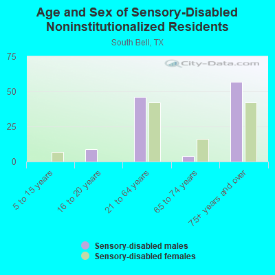 Age and Sex of Sensory-Disabled Noninstitutionalized Residents